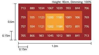 LumiFlora 300W Grow Light für 1,2x0,6 – Bild 4